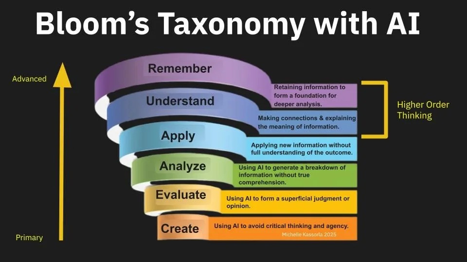 Figure 3.4 Comparison of the Bloom’s taxonomy in an age of AI according to Michelle Kassorla (2025).