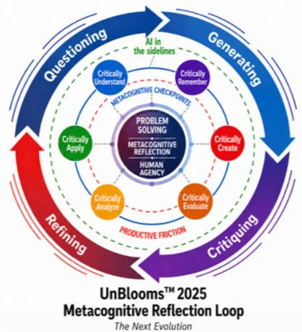 Figure 3.5 The spiral representation of UnBloom ™ learning, developed by Tina Austin.