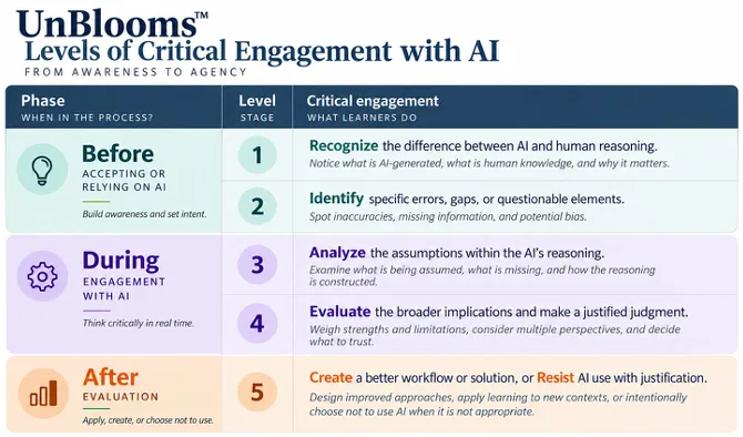 Figure 3.6 UnBlooms™ Levels of Critical Engagement with AI by Tina Austin is licensed under Creative Commons Attribution 4.0 International (CC BY 4.0).