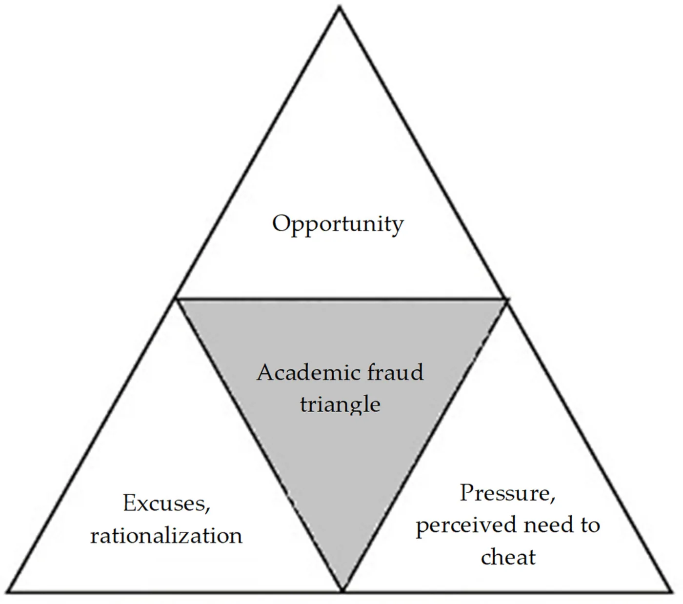 Figure 4.1 The Academic Fraud Triangle (Becker et al., 2006).