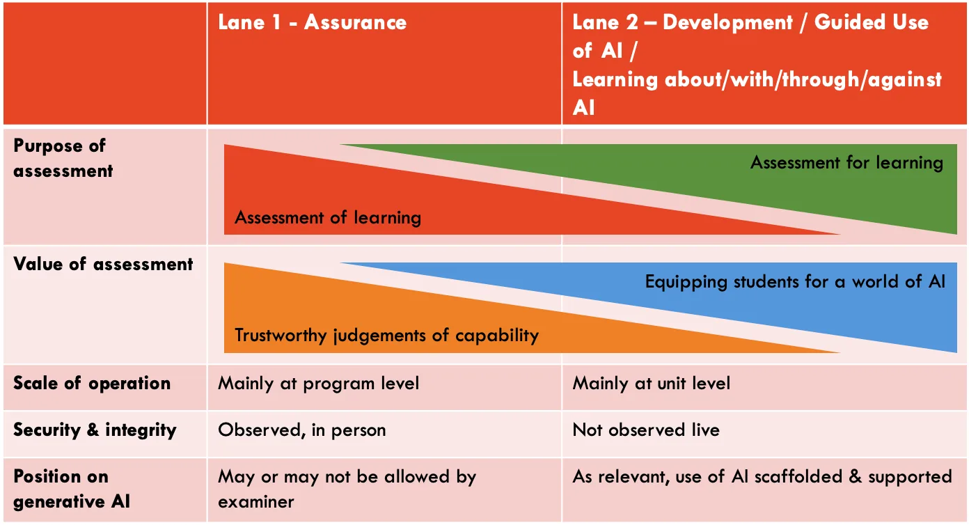 Figure 7.2 Liu’s slightly adapted perspective on lane 1 and lane 2 assessments in a curriculum (program) and course level (unit).