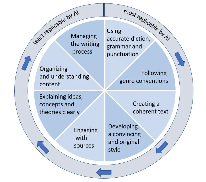 Figure 7.5 The writing pie: A conceptualization of human and AI writing skills.