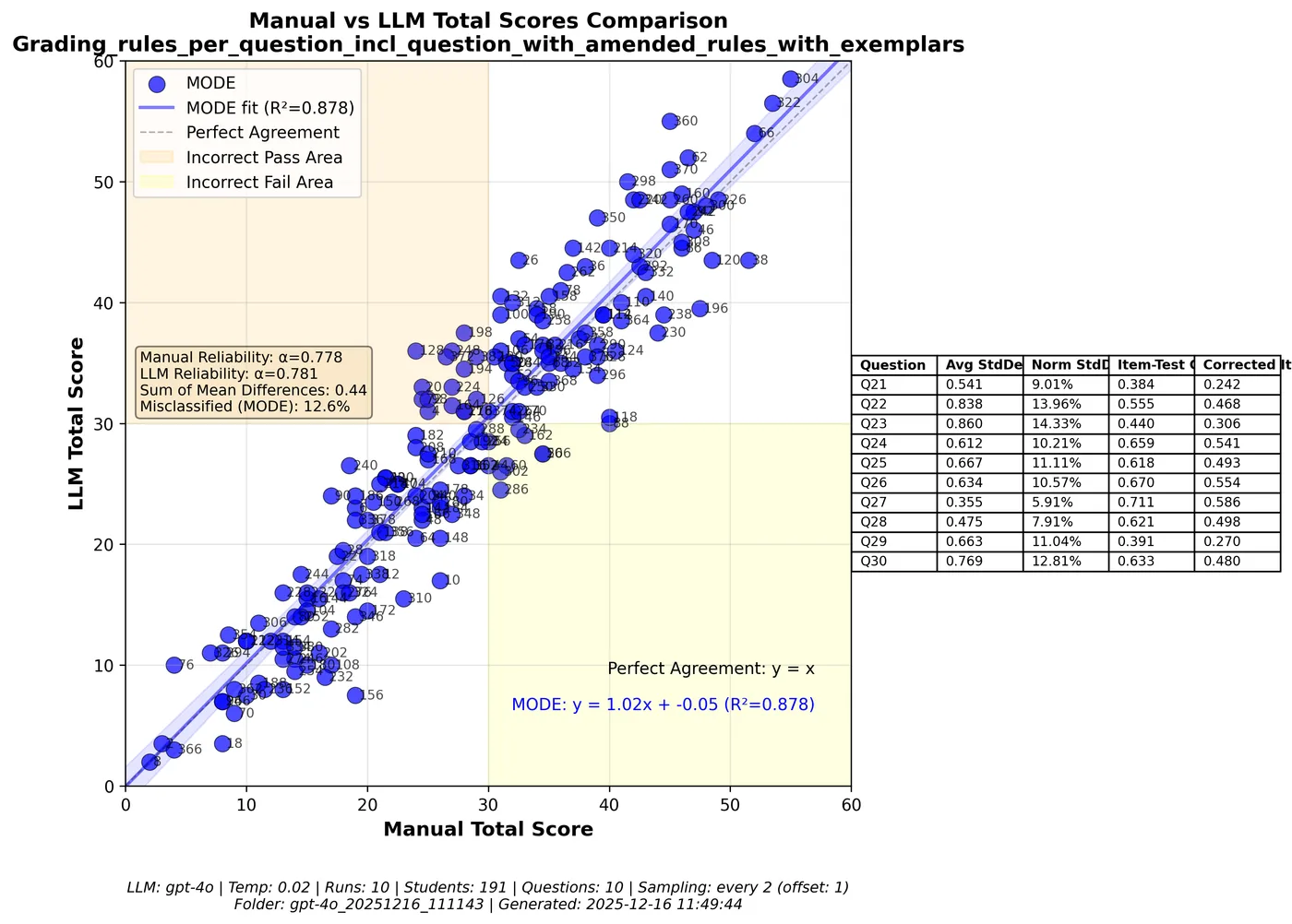 Figure 9.1 Scatterplot of manual scores and LLM scores on a test of 12 open ended questions.
