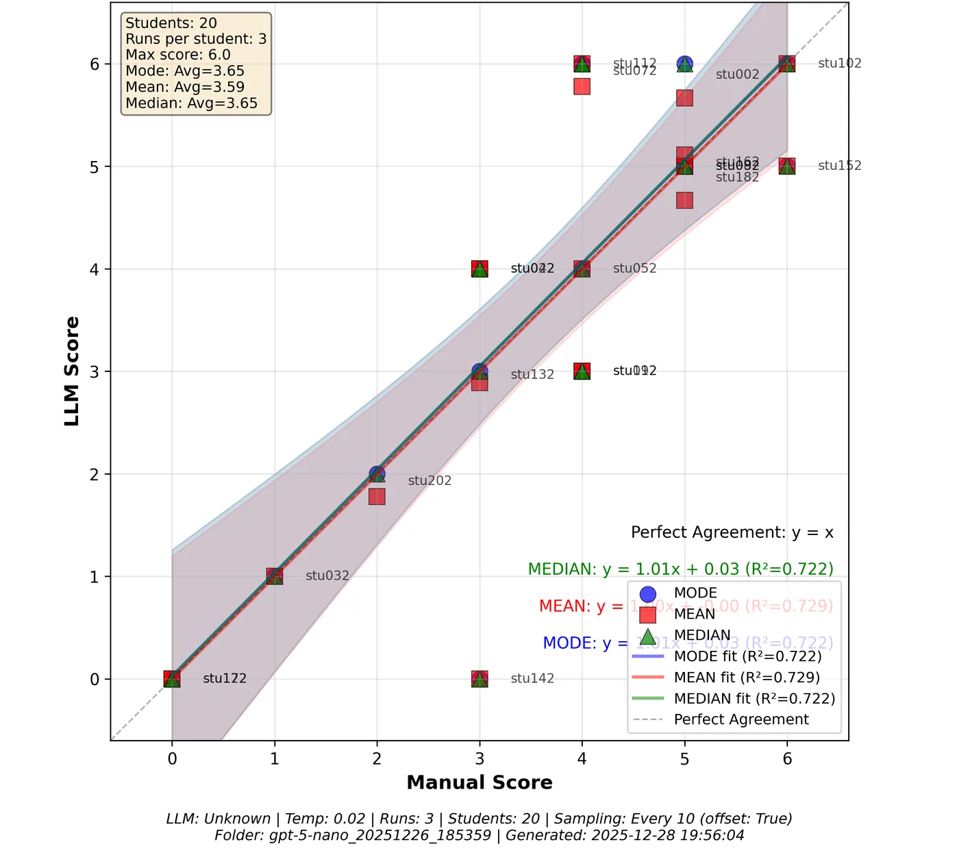 Figure 9.2 Scatterplot of manual scores and LLM scores on two typical questions.