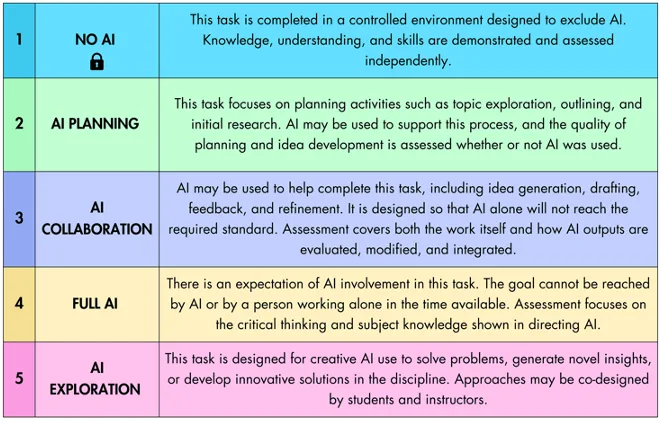Table 2.1 AI Assessment Scale (AIAS), v2.1, Copyright Learning Innovation Practice Ltd. Based on the original AIAS.