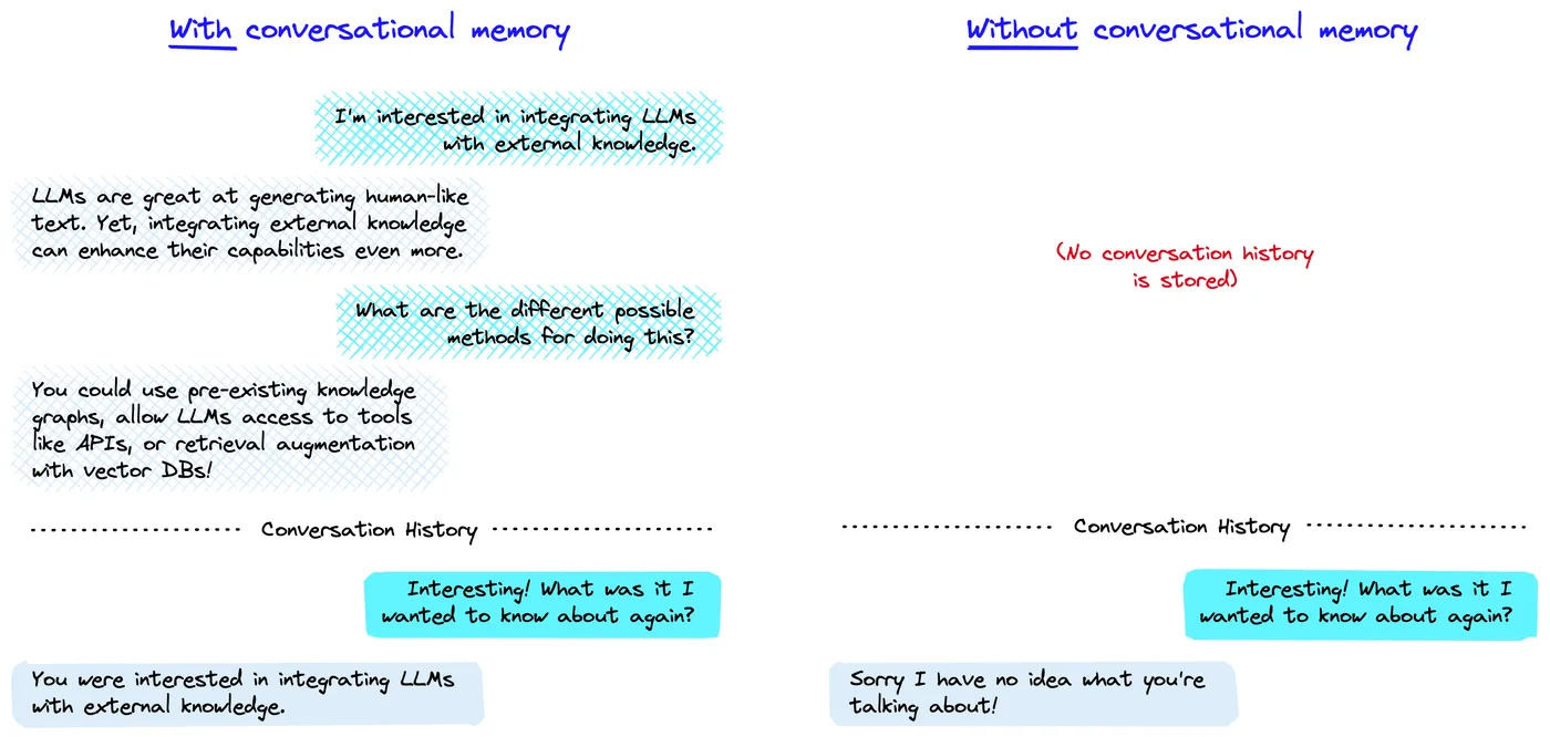 Figure 6.2 Example of conversational memory versus no conversational memory (Pinecone, 2025)