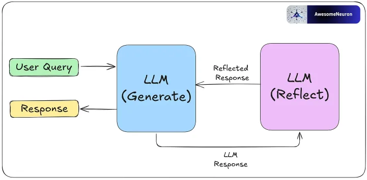 Figure 6.3 Illustration of a simple Agentic AI system. Prompts go back and forth between language models; each time the model responds to the input from the other model and sends it back again (until the decision is made to show the final result to the user. Image Tiwari, R.K. (2025).