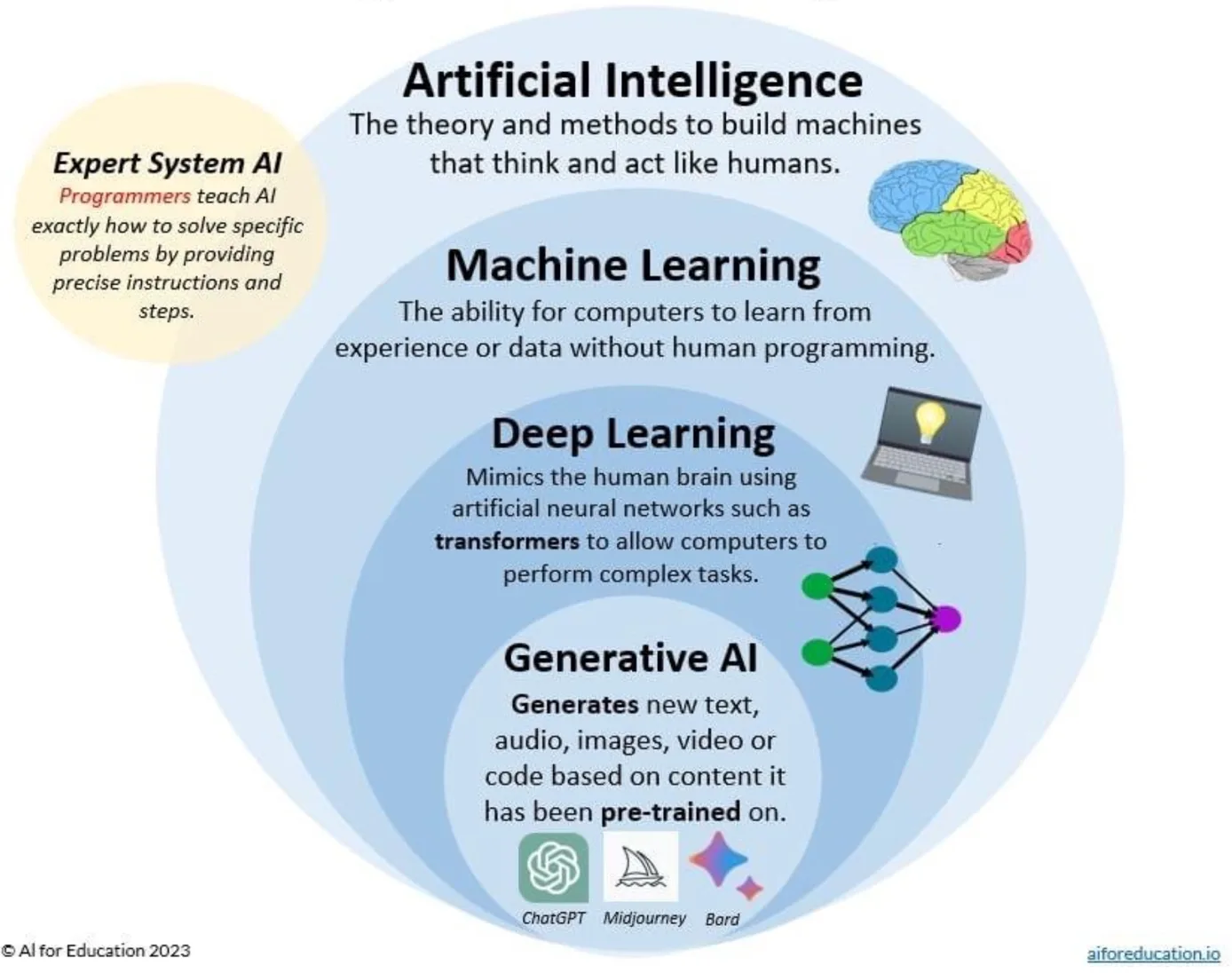 Figuur 5.1 Weergave van het veld van artificiële intelligentie en generatieve AI volgens AI for Education (AI for Education, 2023)