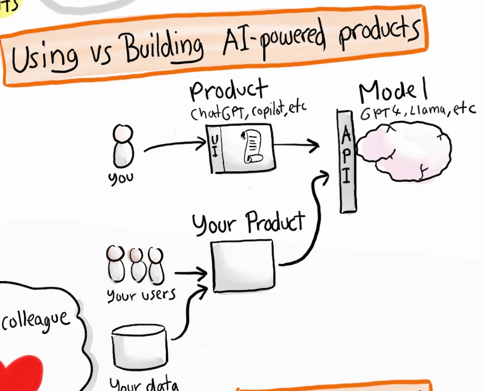Figuur 6.1 Grafische weergave hoe gebruikers via een tussenproduct interacteren met een LLM. De gebruiker ziet een interface (UI) in een product en dat product praat via Application Protocol Interface standaarden (API) met het model en weer terug.