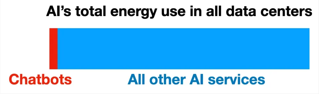 Figuur 7.3 Vergelijking van de hoeveelheid energie die Chatbots verbruiken vergeleken met alle andere AI-diensten (bron grafiek: Masley, 2025a).