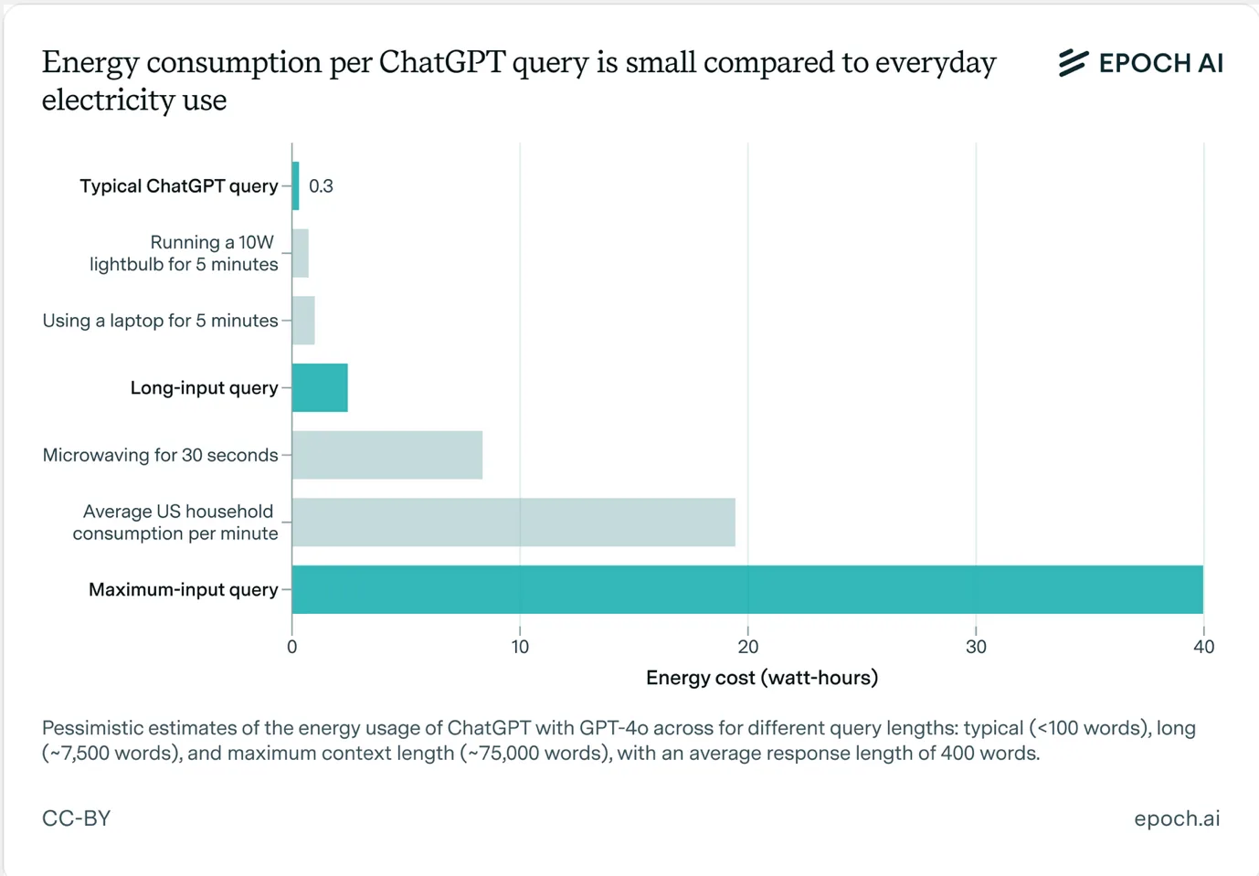 Figuur 7.4 Vergelijking van energiegebruik vergeleken met andere vormen van alledaags energieverbruik (bron grafiek: You, 2025).