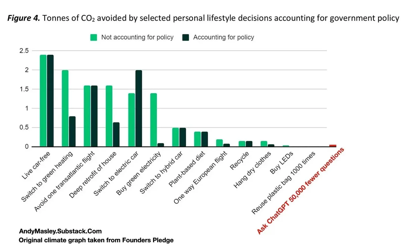 Figuur 7.5 Grafiek die weergeeft welke levensstijlverandering resulteert in een bepaalde vermindering van uitstoot van CO2 (in tonnen) (bron grafiek: You, 2025).