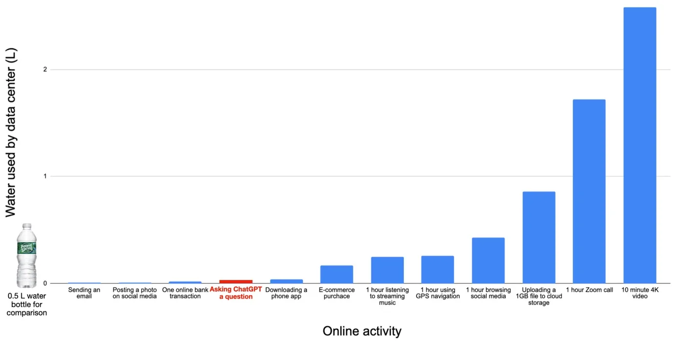 Figuur 7.6 Vergelijking van waterverbruik door verschillende online activiteiten (bron grafiek: Masley, 2025a).