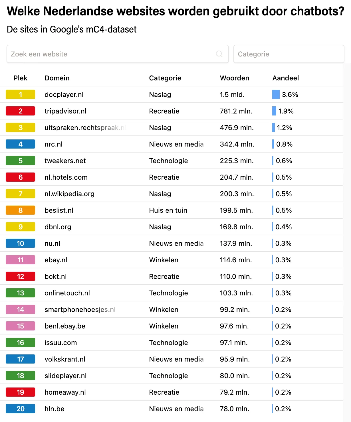 Figuur 9.1 De top 20 van bronnen in de mC4 dataset zoals weergegeven op de site van De Groene Amsterdammer (Hofman & Veerbeek, 2023).